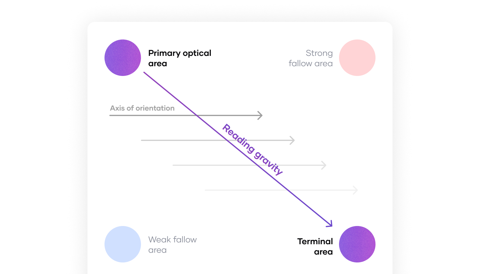 Visual example of a Gutenberg diagram